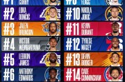 NBA球衣销量：库里第一詹姆斯第五 东契奇第二文班第四